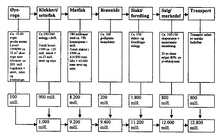 Figur 2.2 Verdiskapningen i norsk havbruksnæring 1999 Laks, ørret og andre arter