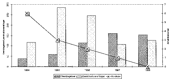 Figur 2.3 Endringer i eierforholdet matfiskanlegg 1994-98