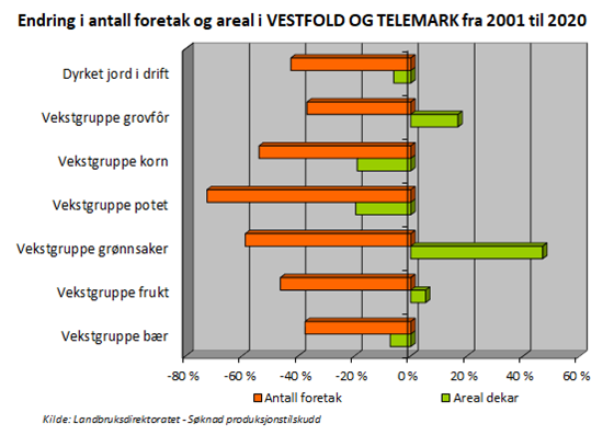 Endring i tal føretak og areal i Vestfold og Telemark frå 2001 til 2020.