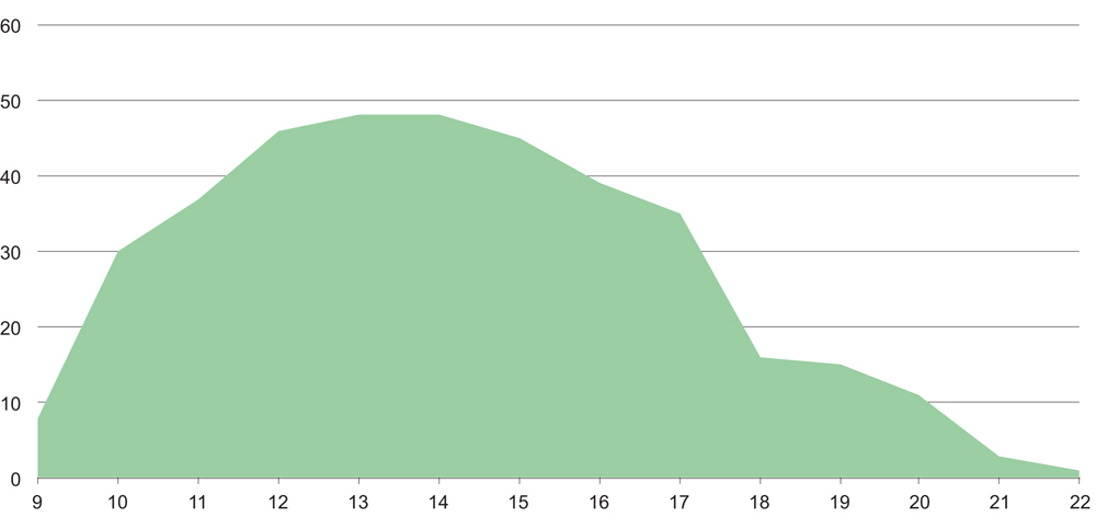Figur 5.4 Når er butikkane i turistkommunen normalt opne på søndagar? Arealet er summen av dei som har opna og dei som stengjer på dei ulike klokkesletta (X-aksen).
