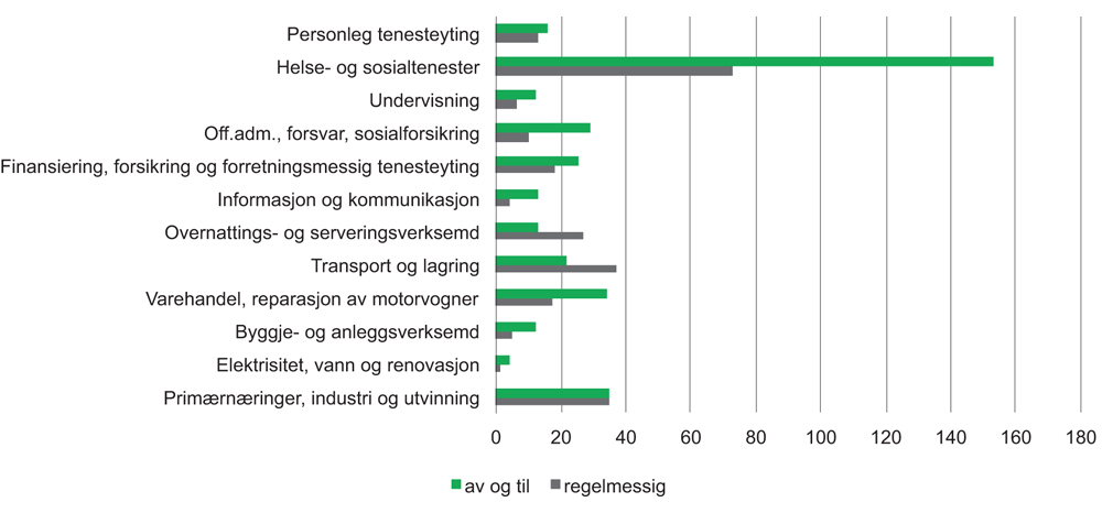 Figur 7.1 Tilsette som arbeider søndagar (1000 personar).
