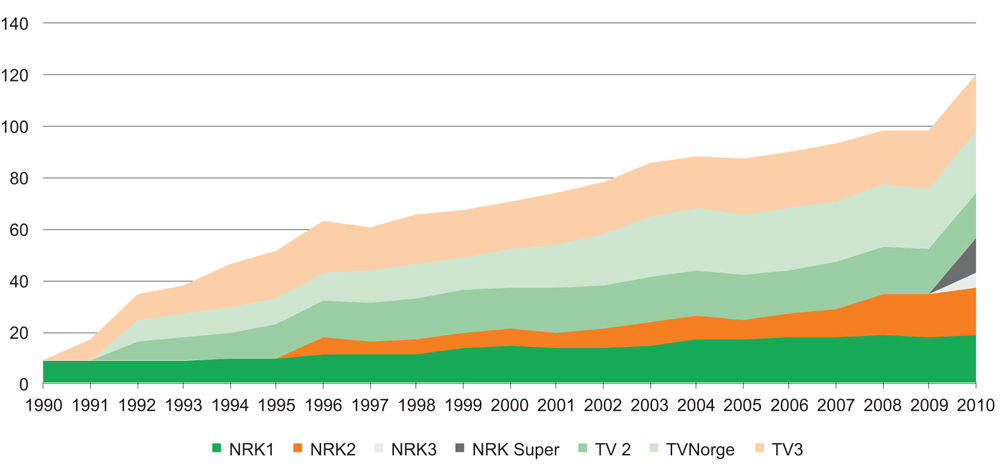 Figur 7.3 Sendetid for norske TV-kanalar 1990–2010 (timer/dag)
