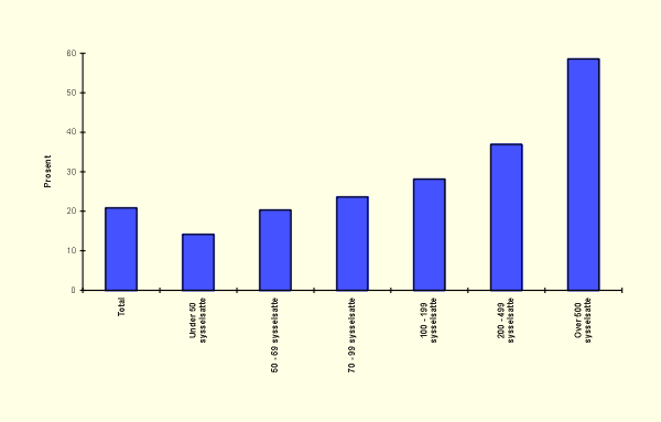 Figur 10.2 Andel bedrifter med FoU etter antall sysselsatte 1995