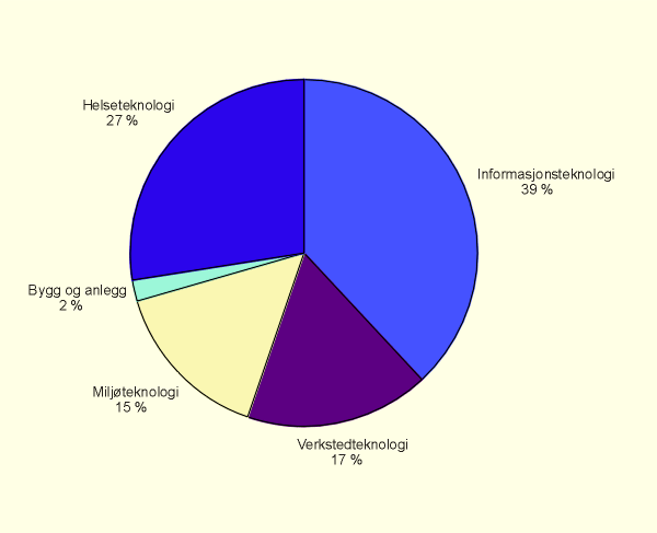 Figur 10.3 OFU-kontrakter - fordeling av bevilgning 1997