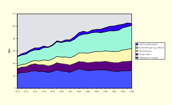 Figur 11.2 Elektrisitetsforbruk (TWh) fordelt på sektor 1970–1996