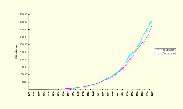 Figur 12.1 Utvikling i telefontrafikk 1946–1996