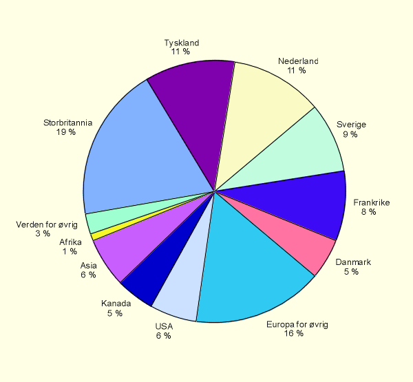 Figur 13.2 Norges handelspartnere, andeler av eksportverdi 1997