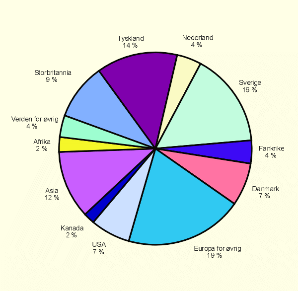 Figur 13.3 Norges handelspartnere, andeler av importverdi 1997
