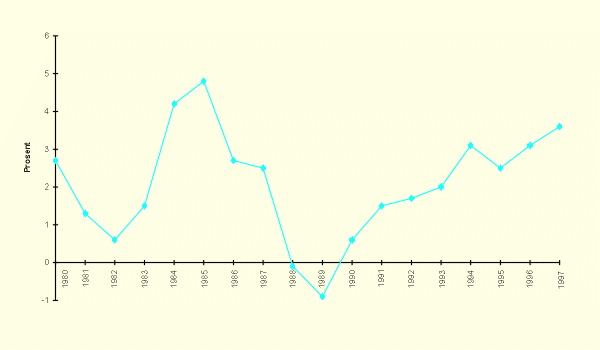 Figur 2.1 Årlige vekstrater i BNP for Fastlands-Norge
1980–1997