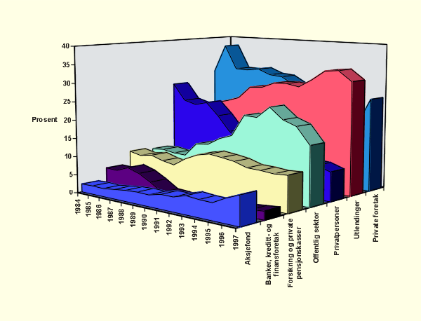 Figur 2.10 Utvikling i aksjonærstrukturen på Oslo børs
 1984–1997
