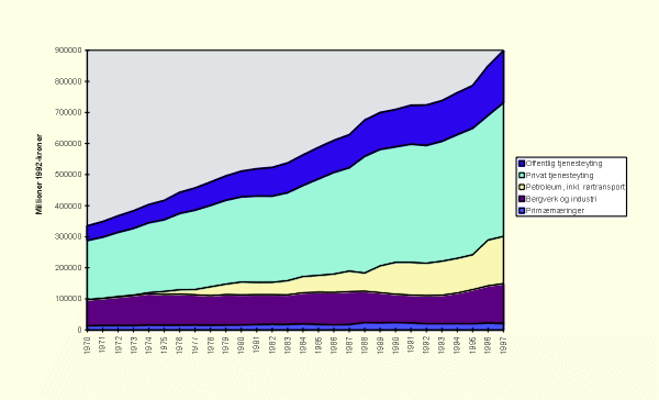 Figur 2.2 Verdiskaping fordelt på hovednæringer, historisk
utvikling