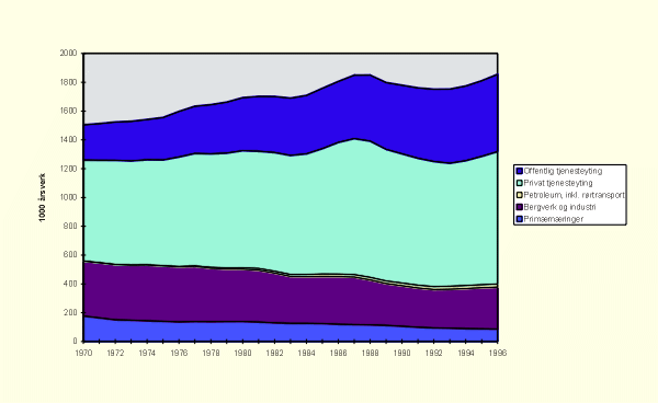Figur 2.3 Sysselsetting fordelt på hovednæringer, historisk
utvikling