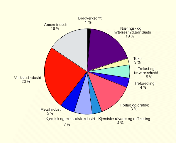 Figur 2.4 Sysselsetting i industri og bergverk, fordelt på bransjer
1997