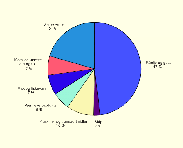 Figur 2.6 Norsk eksport av varer 1997