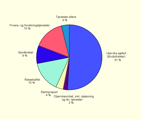 Figur 2.7 Norsk eksport av tjenester 1997