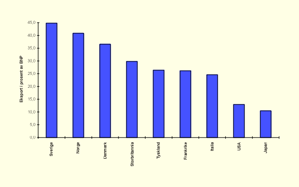 Figur 2.8 Eksport som andel av BNP, utvalgte land 1997
