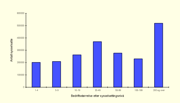 Figur 2.9 Sysselsatte etter bedriftsstørrelse 1997