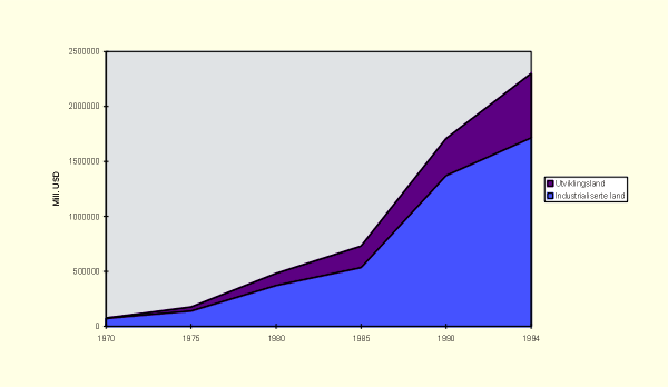 Figur 3.1 Utvikling i inngående direkte utenlandske investeringer
 1970–1994