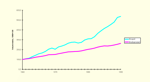 Figur 3.2 Utvikling i verdens eksport og produksjon 1965–1995