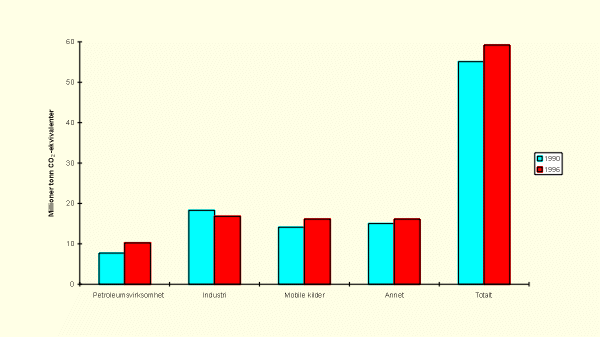 Figur 3.3 Utslipp av klimagasser i Norge 1990 og 1996