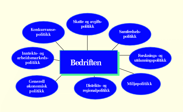 Figur 4.1 Politikkområder som er viktige for næringspolitikken