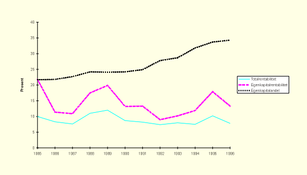 Figur 5.1 Lønnsomhet og soliditet i industri og bergverk 1985–1996
 (Foretak med minst 100 sysselsatte, alle eierformer)