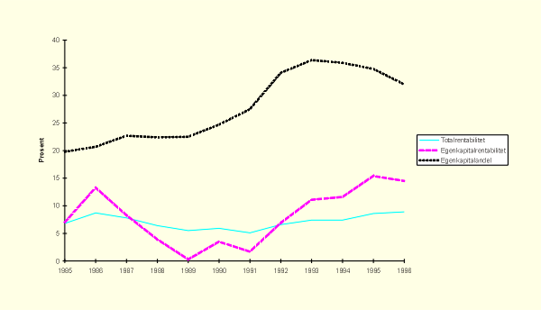 Figur 5.2 Lønnsomhet og soliditet i engroshandel 1985–1996
 (Foretak med minst 30 sysselsatte, alle eierformer)