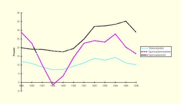 Figur 5.3 Lønnsomhet og soliditet i detaljhandel 1985–1996
 (Foretak med minst 20 sysselsatte, alle eierformer)