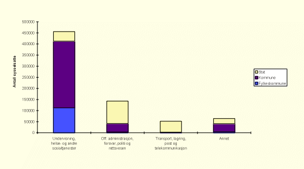 Figur 7.1 Ressursbruk målt i antall sysselsatte innenfor enkelte
 områder på lokalt, regionalt og sentralt offentlig
 nivå 1995