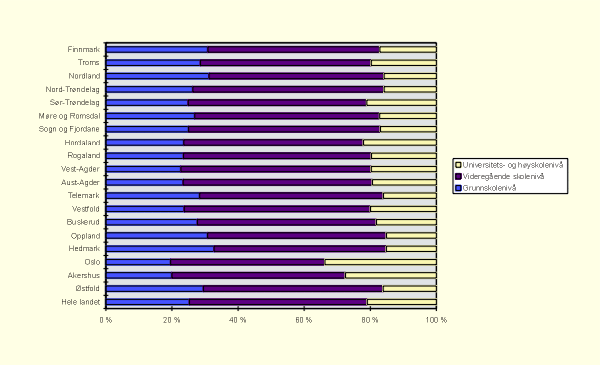 Figur 8.2 Befolkningens høyeste fullførte utdanning
 etter fylke 1996