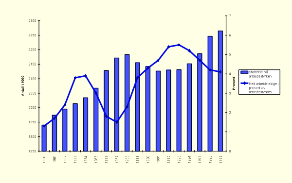 Figur 9.1 Utvikling i arbeidsstyrken (antall i 1000) og helt ledige (i
 prosent av arbeidstyrken) 1980–1996