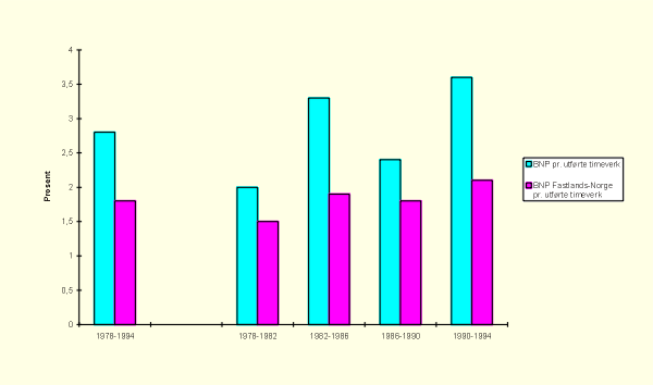 Figur 2.1 Arbeidsproduktivitet for norsk økonomi totalt. Gjennomsnittlig årlig
 volumendring i prosent 
 1978–1994