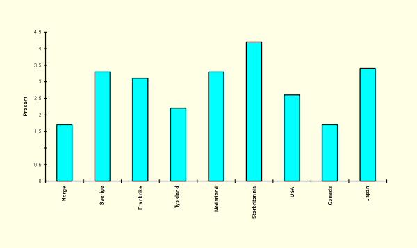 Figur 2.2 Produktivitetsutvikling
Produktiviteten er målt
 som endring i bruttoprodukt i faste priser per utførte
 timeverk. Tallet for Norge er ajourført av SSB. i
 industri i enkelte land. Gjennomsnittlig årlig volumendring
 i prosent.