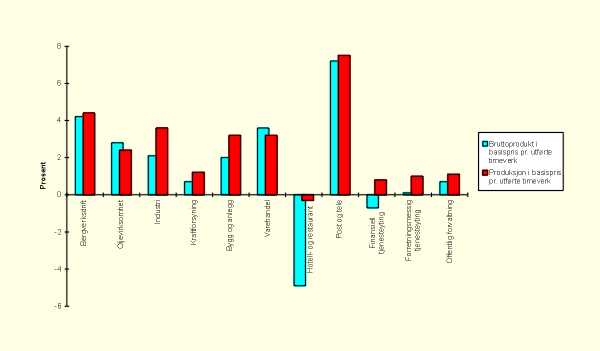 Figur 2.3 Gjennomsnittlig årlig volumendring i arbeidsproduktivitet
 i ulike bransjer innenfor industri og privat tjenesteyting i perioden
 1978–1994. I prosent.