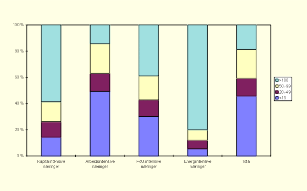 Figur 2.4 Sysselsetting fordelt på bedriftsstørrelse
 1995