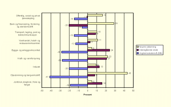 Figur 2.5 Endring i andel ansatte etter utdanning over perioden 1976–1995
 fordelt etter næring