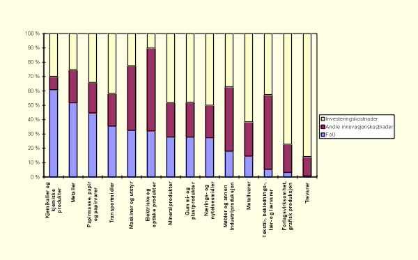 Figur 2.6 Innovasjonsaktiviteter fordelt på næring
 1995.
