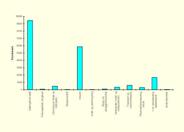 Figur 2.7 Næringslivets FoU-aktivitet fordelt på næring
 1995.