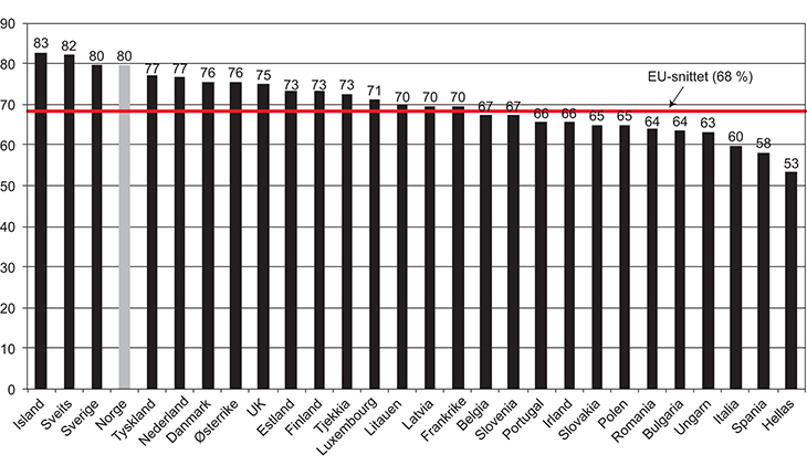 Figur 2.1 Sysselsettingsrater i Europa. Prosent av befolkningen 20–64 år. 2013.