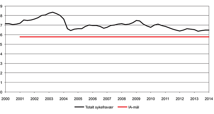 Figur 2.10 Totalt sykefravær. Sesongjusterte kvartalsvise tall.