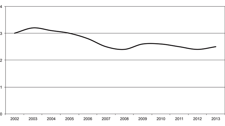 Figur 2.11 Mottakere av økonomisk sosialhjelp. I løpet av året. Andel av befolkningen.
