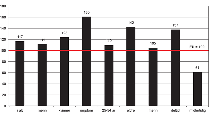 Figur 2.2 Sysselsetting i Norge vs. i EU. Sysselsettingsandeler i alt og etter utvalgte aldersgrupper og kjønn samt andeler som jobber deltid og som har midlertidige kontrakter. Indeksert; EU = 100. Prosent. 2013.