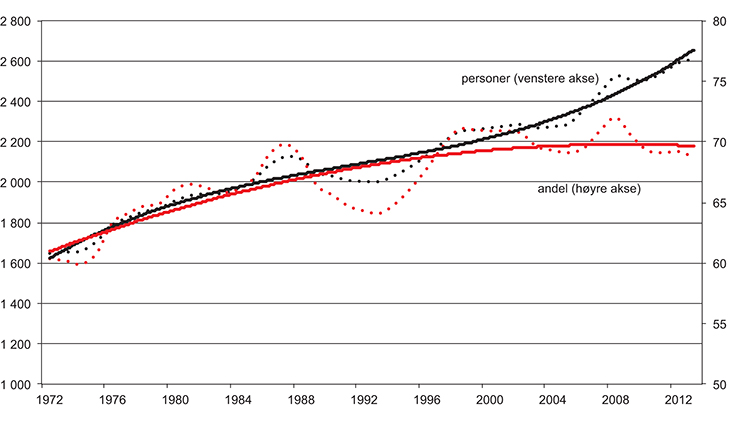 Figur 2.3 Sysselsetting, personer (venstre akse) og andel av befolkningen (høyre akse). Personer i 1000 og prosent. Faktisk utvikling (prikkede linjer) og trender (hele linjer). 15–74 år. 1972–2013.