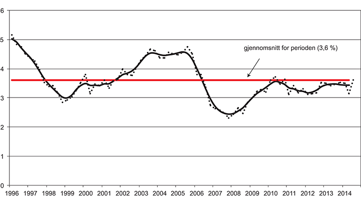 Figur 2.4 Arbeidsledighet. Prosent av arbeidsstyrken, 15–74 år. Sesongkorrigerte kvartalstall og trend, 1. kv. 1996–3. kv. 2014.