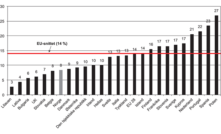 Figur 2.5 Andelen av sysselsatte på midlertidige kontrakter i Europa 2013. Prosent.
