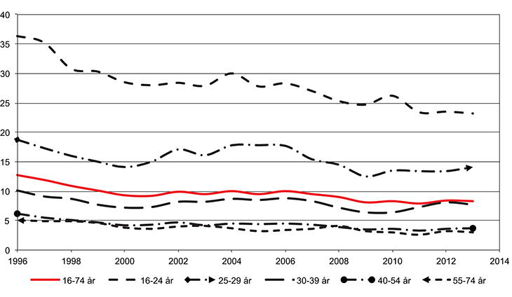 Figur 2.6 Midlertidig ansatte etter aldersgrupper. Prosent av sysselsatte, 1996–2013.