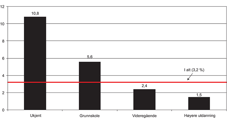 Figur 2.7 Registrerte arbeidssøkere etter utdanningsnivå. Arbeidsledige og arbeidssøkere på tiltak. Prosent av arbeidsstyrken. 4. kv. 2013.