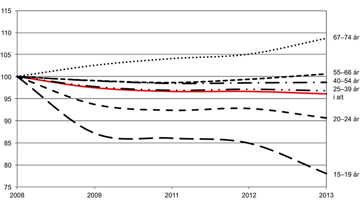 Figur 2.8 Sysselsettingsrater etter aldergrupper. Endring fra 2008. Indeksert, 2008 = 100. Årstall, 2008–2013.