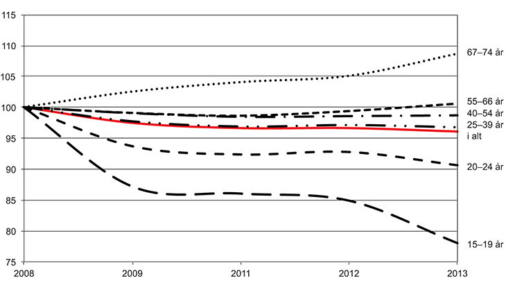 Figur 2.8 Sysselsettingsrater etter aldergrupper. Endring fra 2008. Indeksert, 2008 = 100. Årstall, 2008–2013.