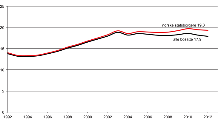 Figur 2.9 Mottakere av helserelaterte ytelser. Prosent av befolkningen, 1992–2012. 18–66 år. Alle bosatte (svart linje) og norske statsborgere (rød linje).